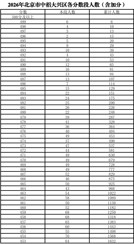 北京大兴区中考一分一段表公布！看看你能上哪所高中