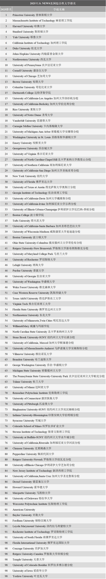 2025U.S.News美国最佳大学TOP100完整榜单