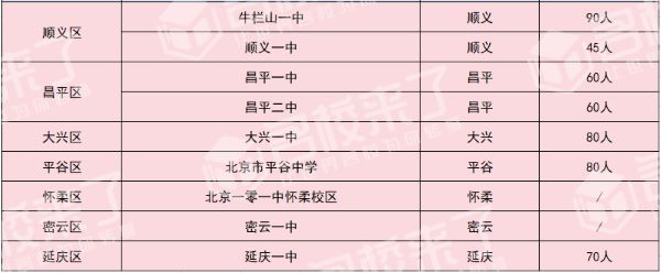 根据往年经验，每个学生只能报名一所1+3项目学校（图 3）