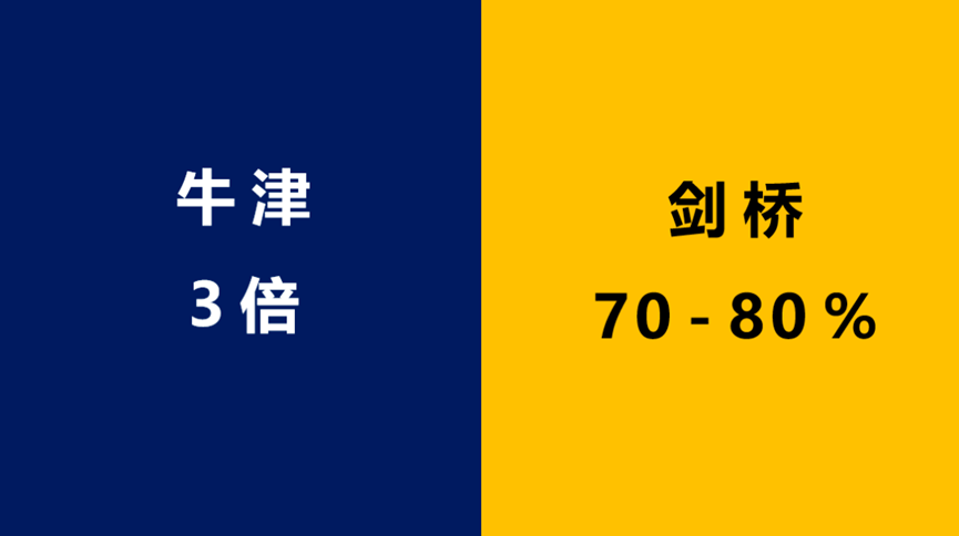 有统计称,牛津发放面邀数量是最终offer数量的3倍