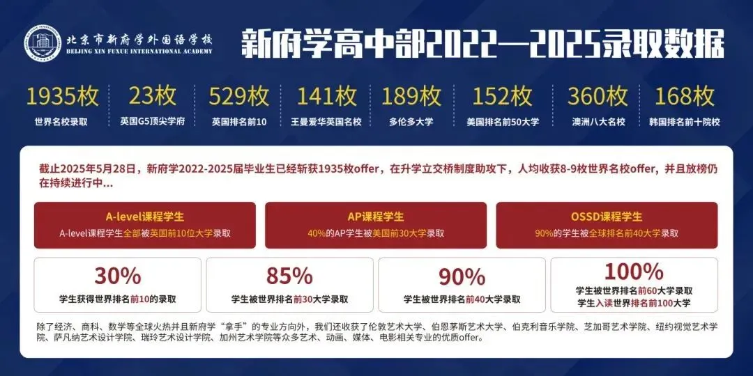 新府学高中部2025届毕业生共获得579枚各地区名校offer。