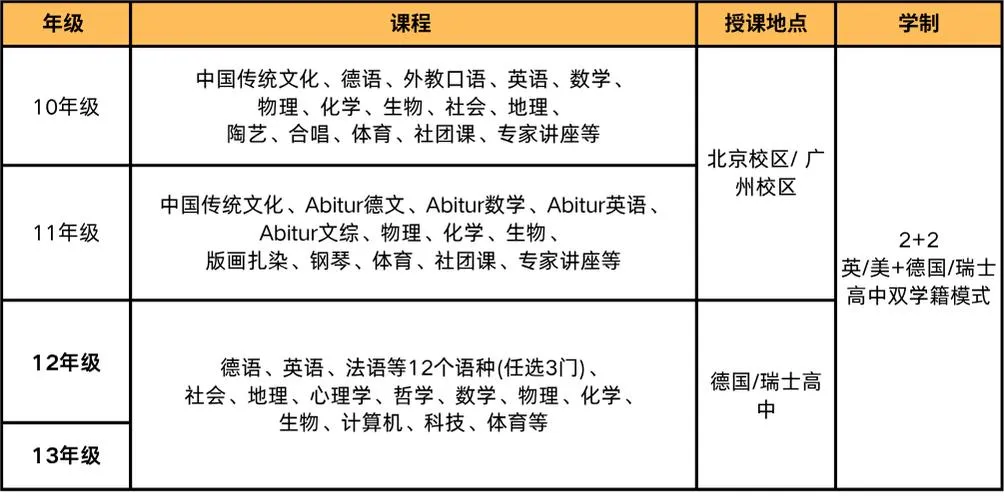 毕业证书：获得英/美+德国/瑞士两国高中毕业证书。