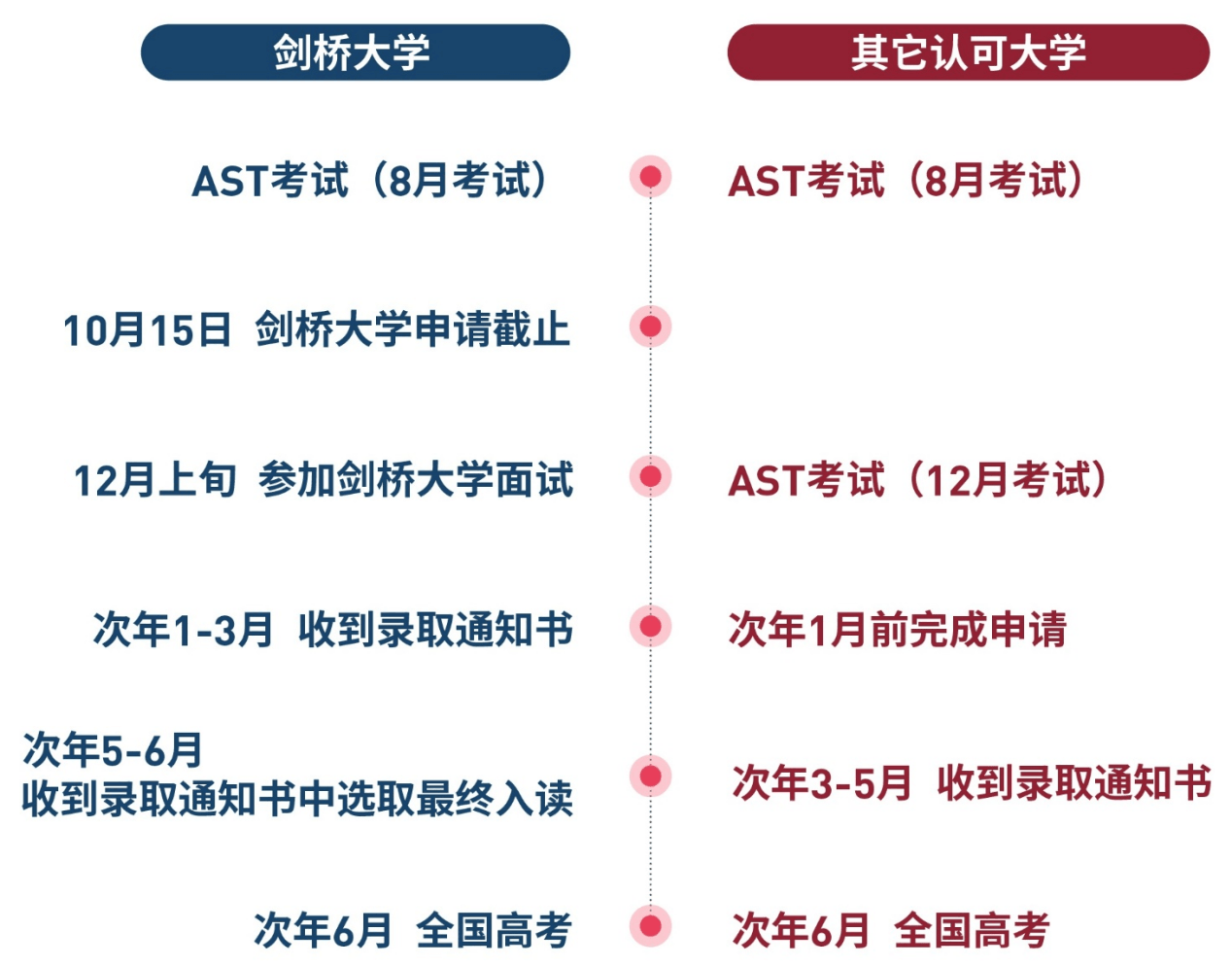 申请流程：若申请剑桥大学，需在当年10月15日前完成申请资料准备（图 2）