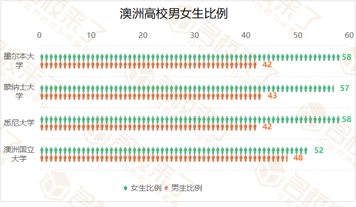 澳洲热门大学(Times排行榜)男女生占比