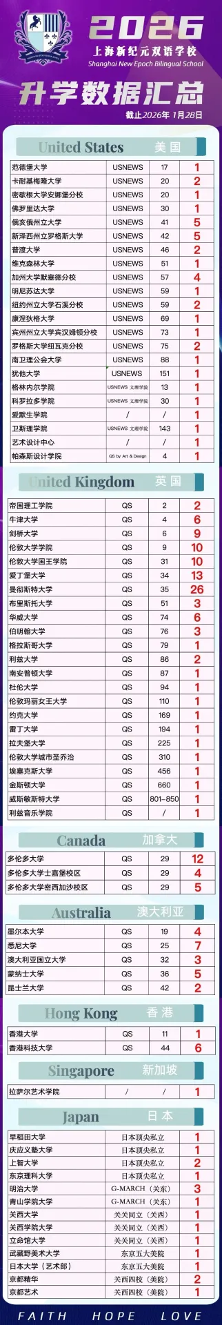 加拿大、澳大利亚、香港等地区的录取也持续走高