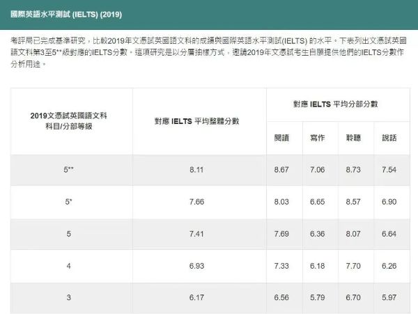 雅思成绩不能直接取代DSE英语科成绩