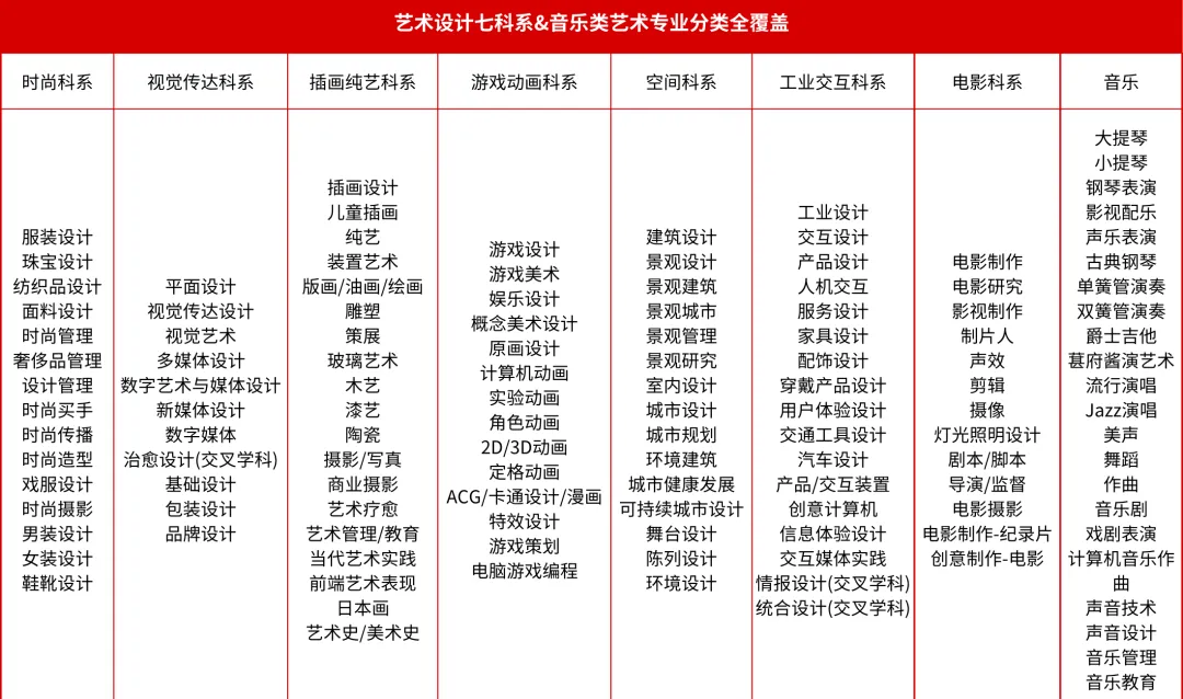 艺术留学赛道以其高度的专业细分性和广泛的应用领域而著称