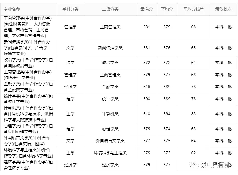 北师大浸会大学在全国30个省市自治区招生