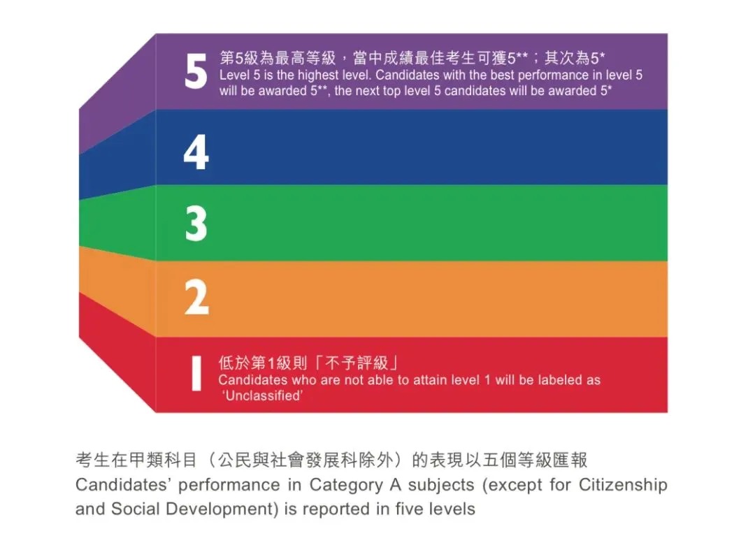 DSE成绩采用独特的评级系统,考生需完成四个核心科目 中文