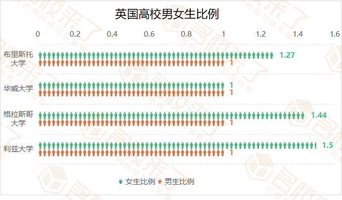 英国热门大学(QS排行榜)男女生占比(图 3)