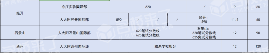 想要顺利申请公立国际部入学,达到学校指定的录取分数线是最低要求(图 2)