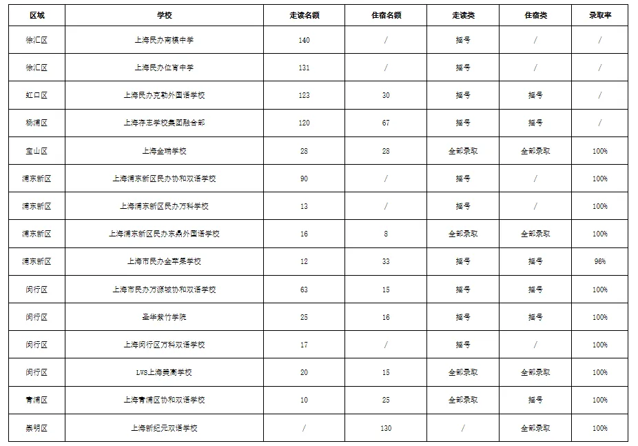 上海第一批初中摇号结果出炉!不了解小升初摇号规则和录取方式?这篇文章帮您了解上海摇号详细信息!