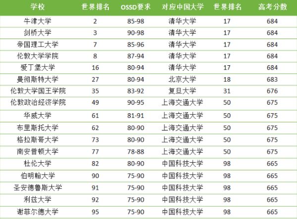 选择OSSD课程的学生一般可以直接注册安省学籍（图 2）