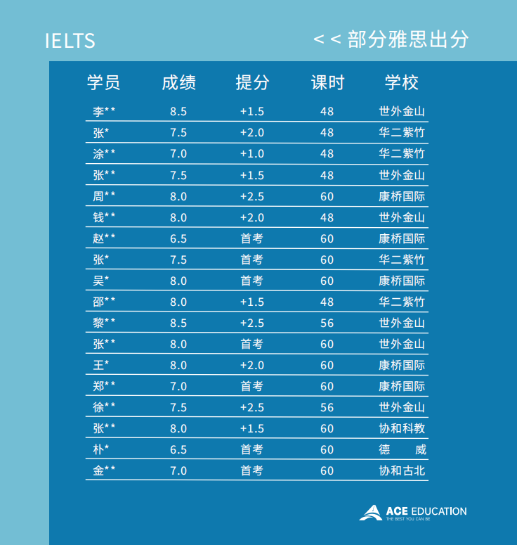 部分同学雅思出分: