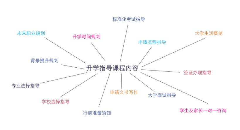 值得一提的是,达罗捷派将学生大学申请所需的活动、实习实践