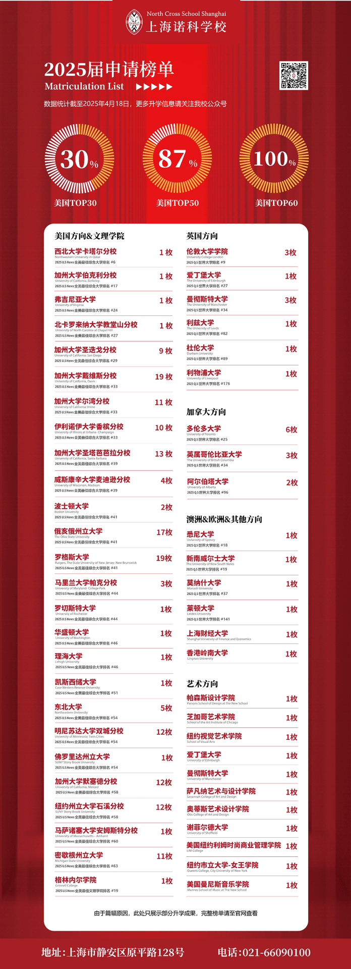 100%全球梦校录取,祝贺诺科2025届毕业生!