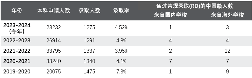 顶尖美本RD发榜!MIT我国国内仅录1人!