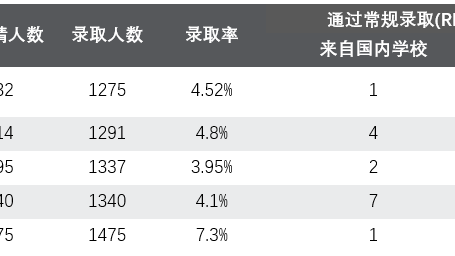 顶尖美本RD发榜!MIT我国国内仅录1人!