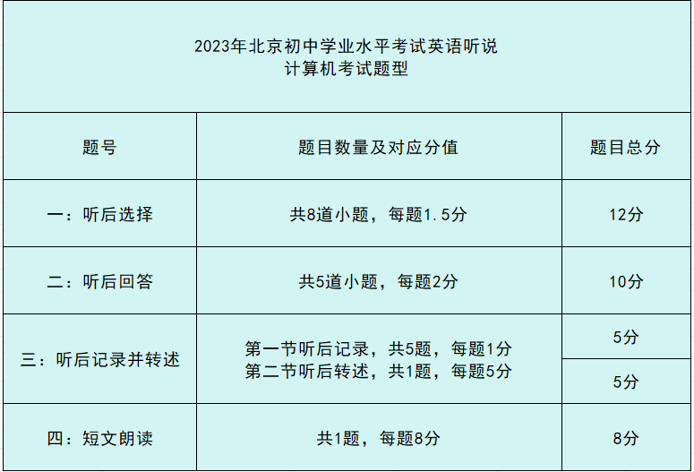 2023年北京中考英语听说机考题型和分值