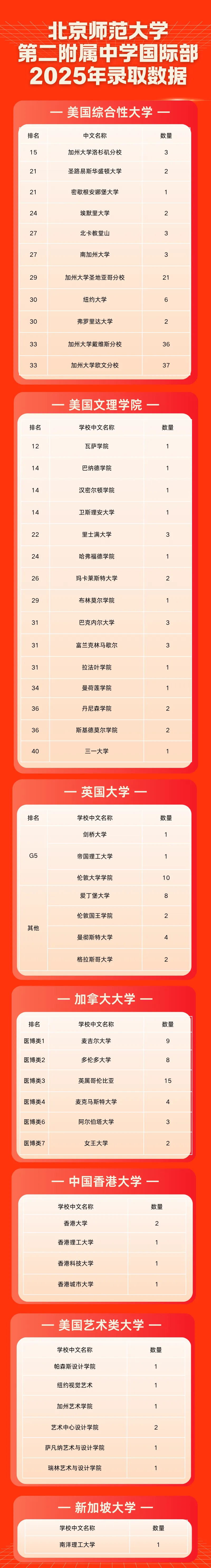 99%毕业生被美国前41,英国前10,加拿大前5的大学录取。