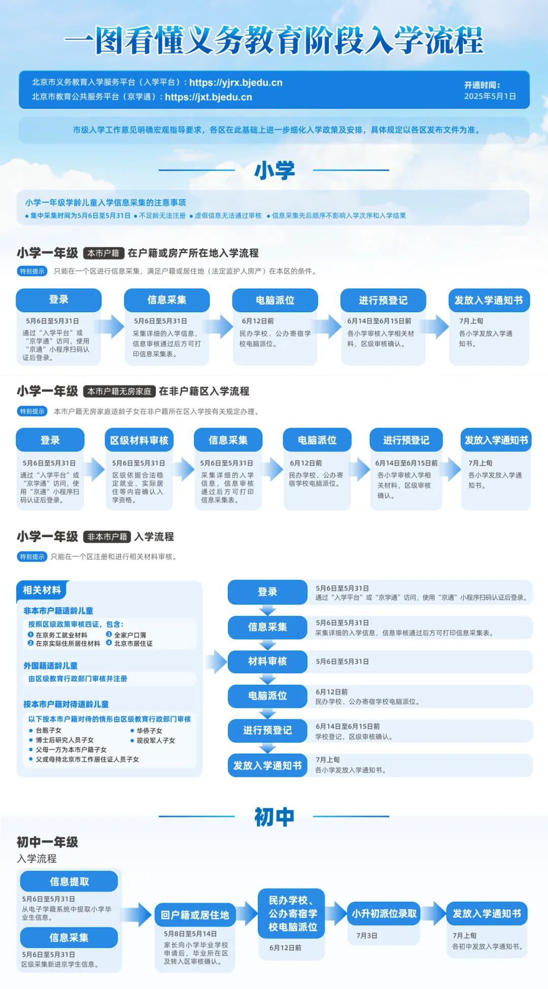 5月6日至5月31日,家长可通过 北京市义务教育入学服务平台 或