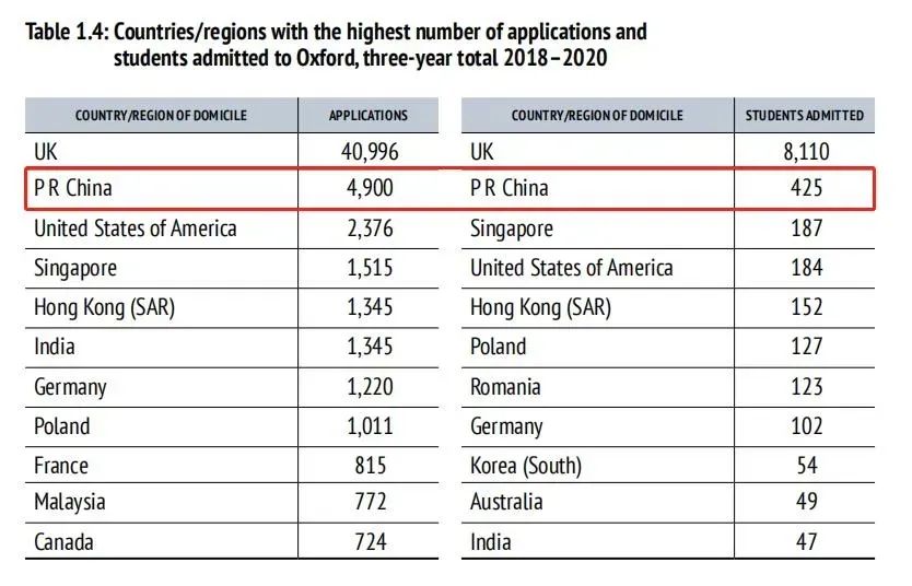 在2018-2020年申请牛津大学的中国学生一共4900人