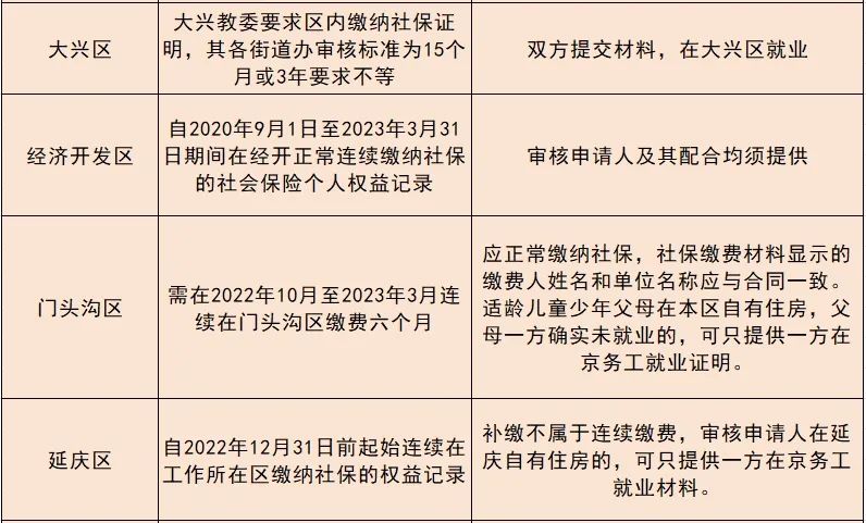 北京16区非京籍小升初社保审核要求(图 4)