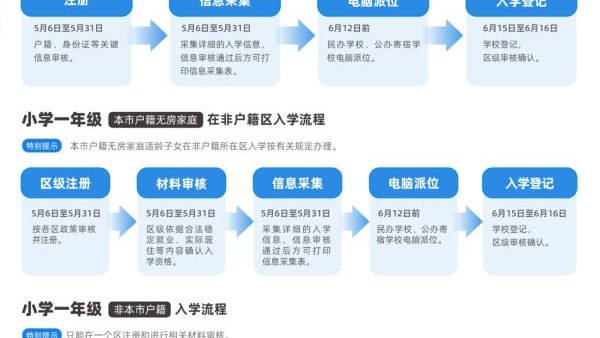 一文看懂北京义务教育阶段入学流程