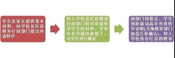 转接学籍或新建学籍是招生入学的后置程序