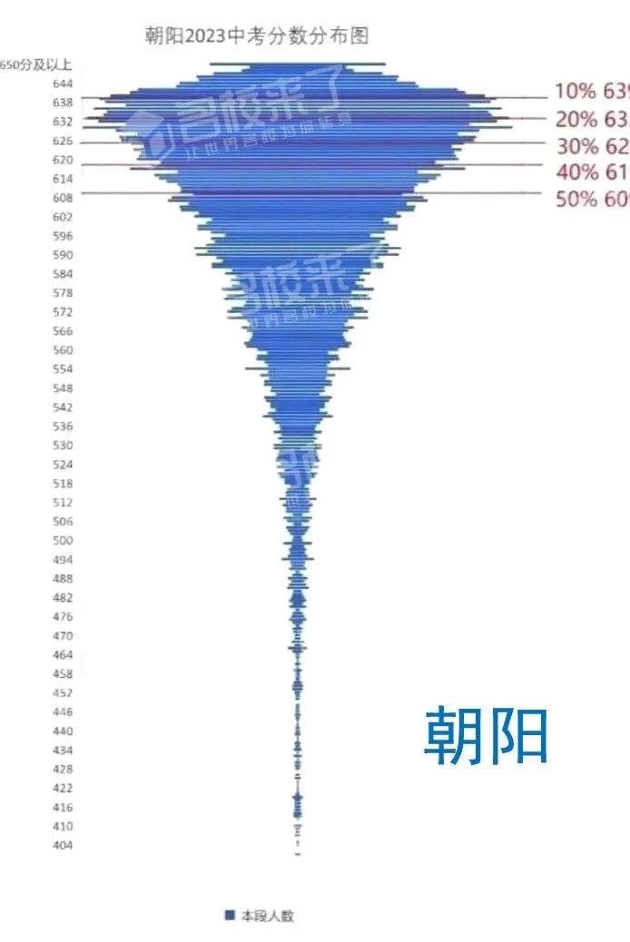 东城、西城2023中考分数分布图