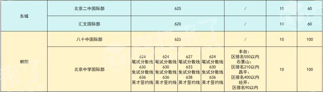 想要在升学阶段进入好学校，尤其是近几年留学热度很高的情况下（图 3）
