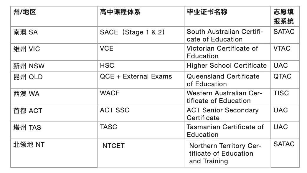 澳洲高中教育体系复杂,各州和领地拥有各自独立的高中课程与毕业证书