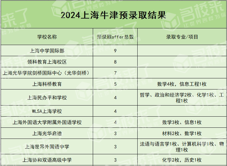 2024年江浙沪地区牛津大学预录取情况