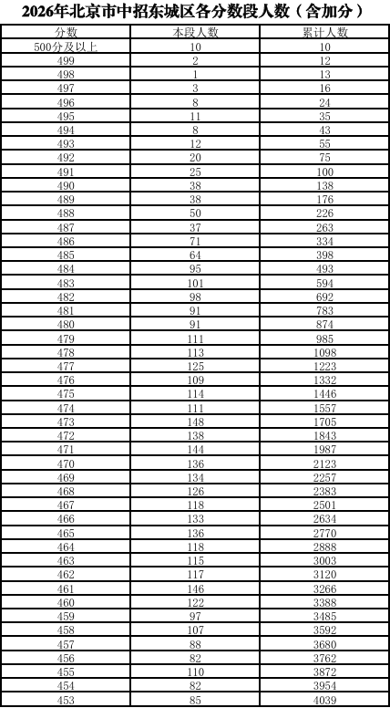北京东城区中考一分一段表公布!看看你能上哪所高中
