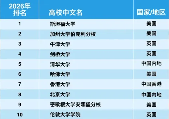 工科学科图片来源 | 泰晤士高等教育
