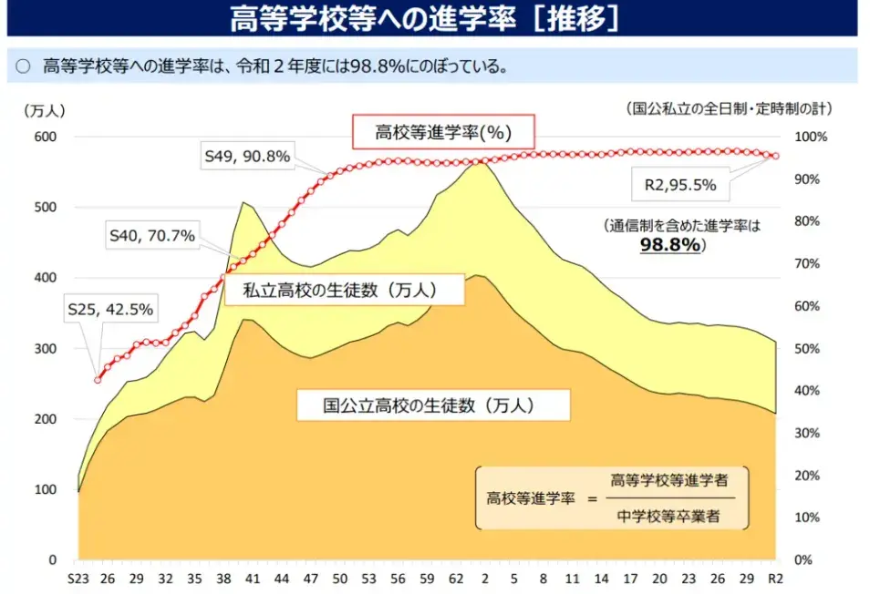 据统计,日本的高中升学率高达98.8%