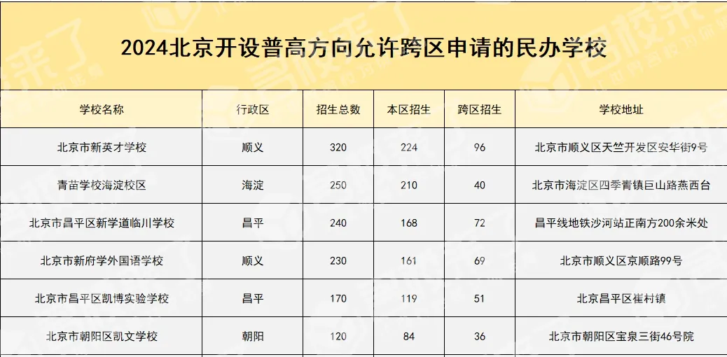 允许跨区申请的民办学校