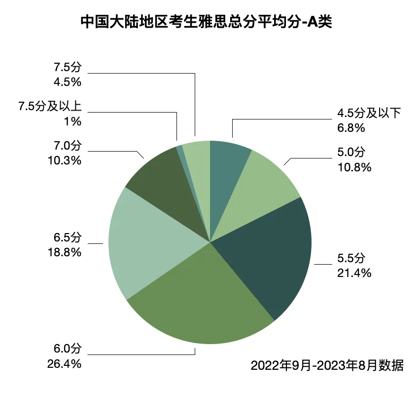 大部分英语授课的大学的本科英语最低要求都是雅思6分