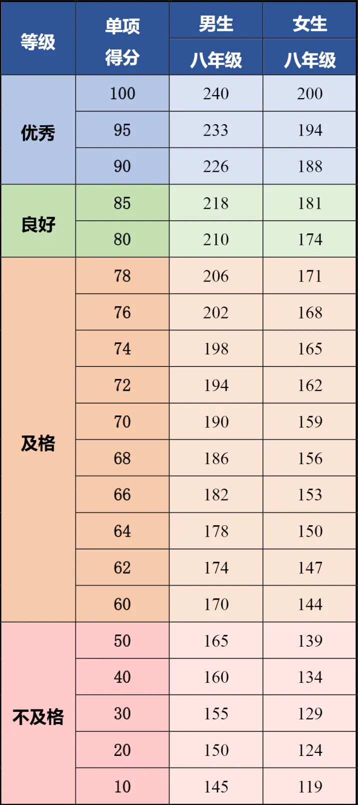 评分表(单位:厘米)(图 2)