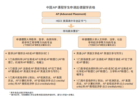 符合德国大学要求的语言成绩证书:如果申请英语授课