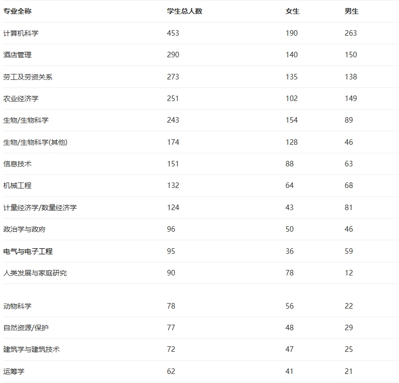 康奈尔不同本科专业的申报人数