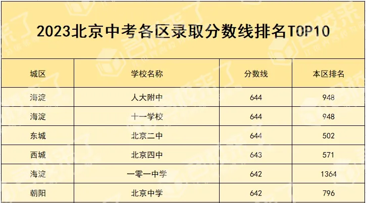 录取分数线及区排名