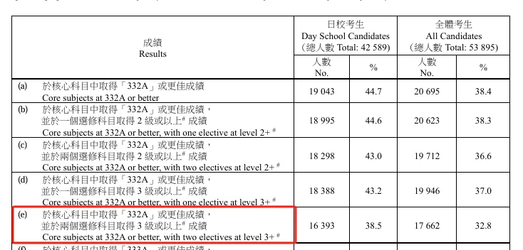 其中，16393名日校考生考获「332A」成绩