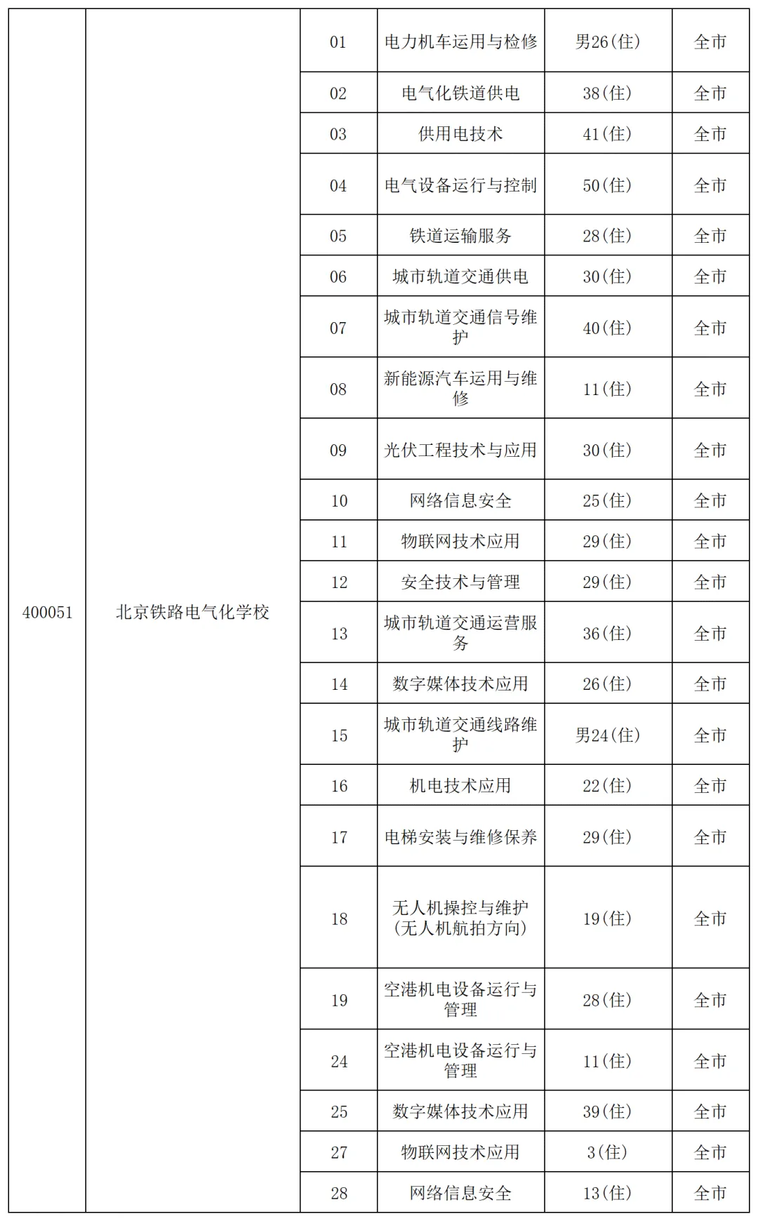 中等专业学校(图 5)