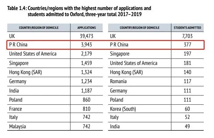 2017-2019年牛津大学的中国学生申请人数共3943人