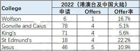 而offer数量最少的学院中，除了Wolfson申请人数偏少以外