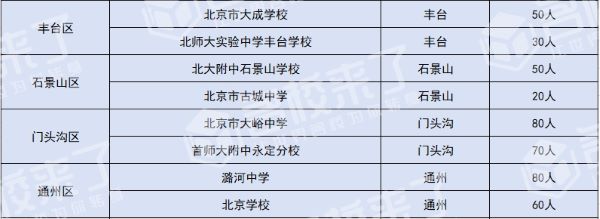 根据往年经验，每个学生只能报名一所1+3项目学校（图 2）