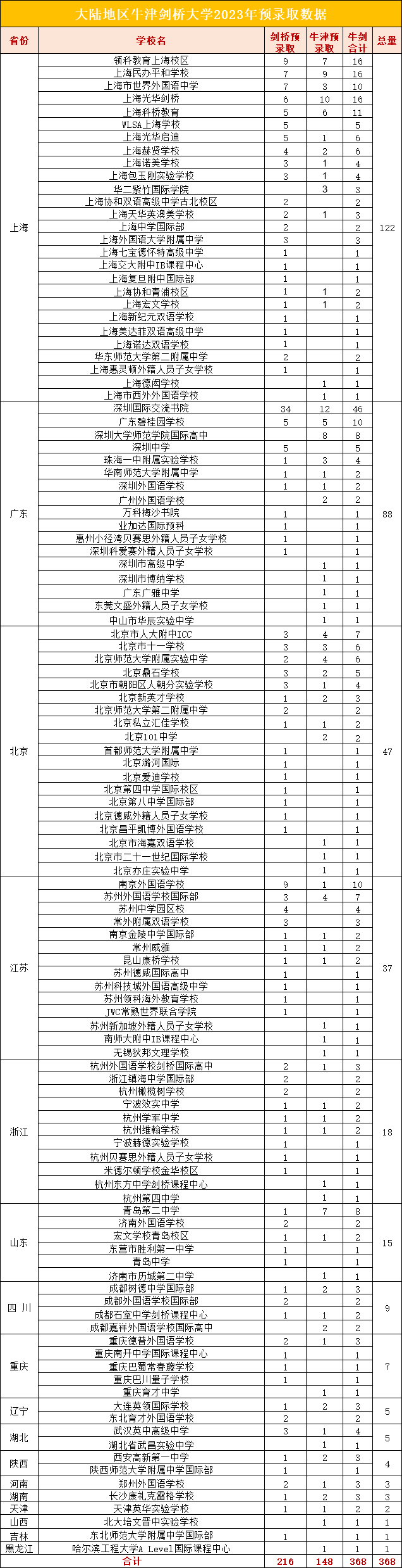 结合之前牛津发布预录取榜单，今天小编整理了一份最新的2023牛剑