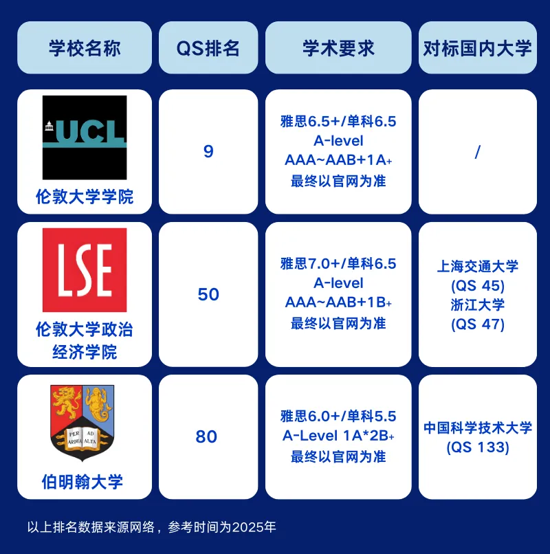 SIM（新加坡管理学院）合作校QS世界排名前100名校：