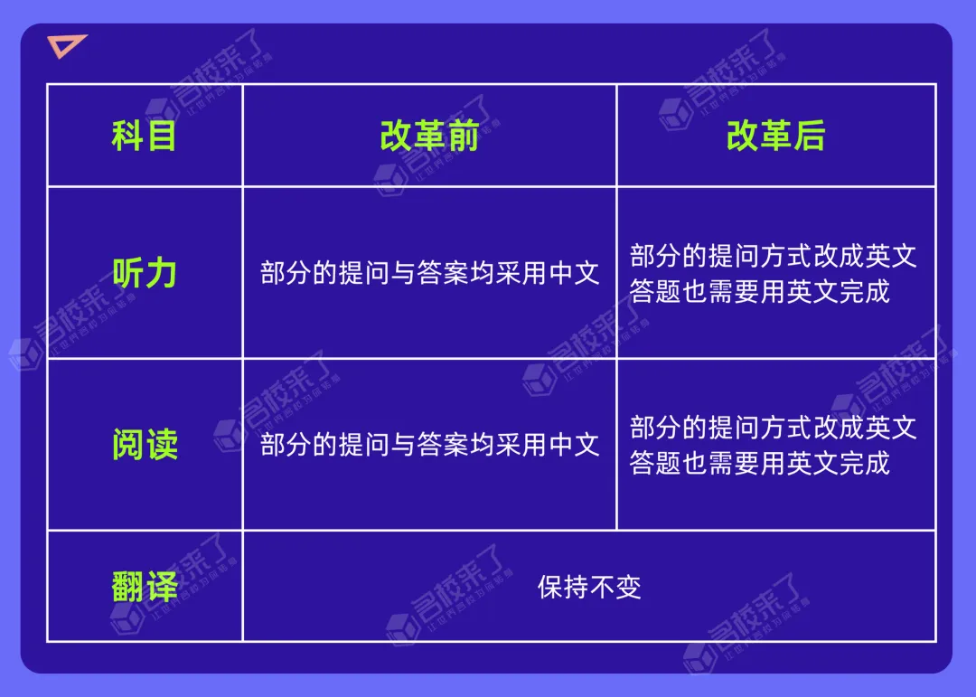 中文改革前后课程设置对比: